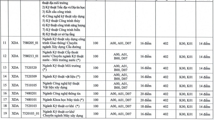 Nguong dau vao Dai hoc Xay dung Ha Noi 2022