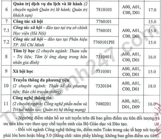 Diem nhan ho so xet tuyen Hoc vien Phu nu Viet Nam 2022