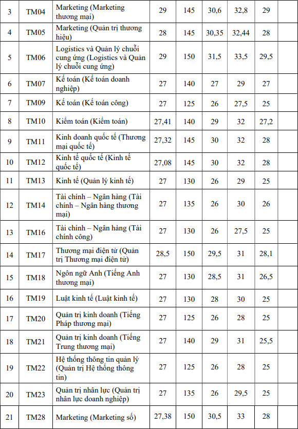 Dai hoc Thuong mai cong bo diem chuan 5 phuong thuc 2022