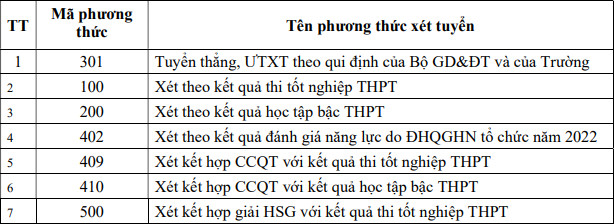 Dai hoc Thuong mai cong bo diem chuan 5 phuong thuc 2022