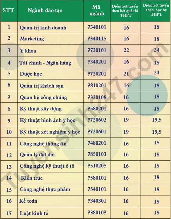 Dai hoc Nam Can Tho cong bo diem san nam 2022