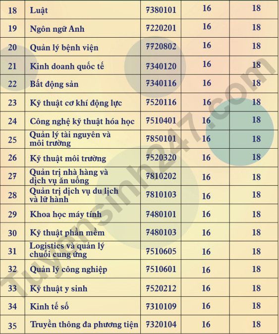 Dai hoc Nam Can Tho cong bo diem san nam 2022