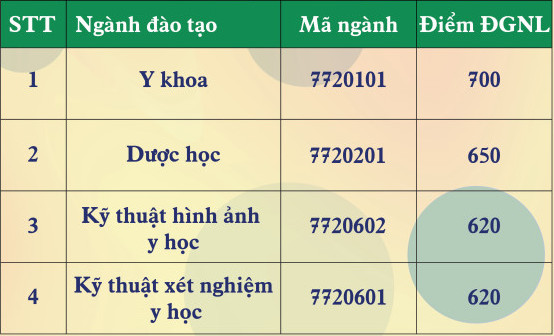 Dai hoc Nam Can Tho cong bo diem san nam 2022