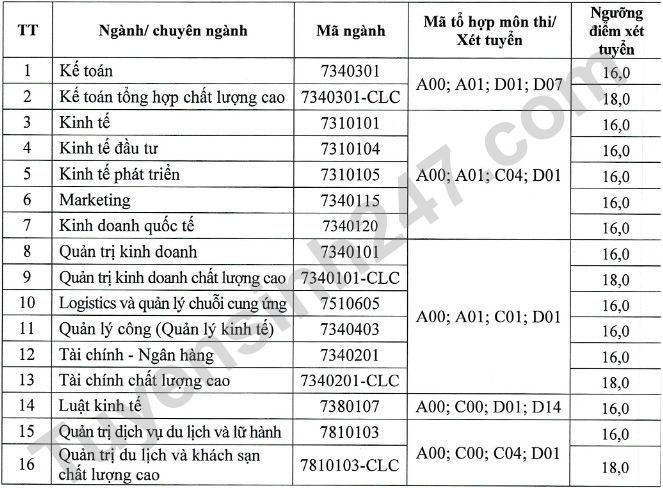 Diem san DH Kinh te va Quan tri kinh doanh - DH Thai Nguyen nam 2022