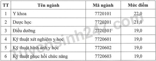 DH Ky thuat Y Duoc Da Nang cong bo diem san 2022