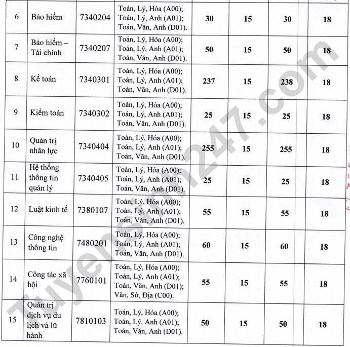 Diem san xet tuyen Dai hoc Lao dong - Xa hoi 2022