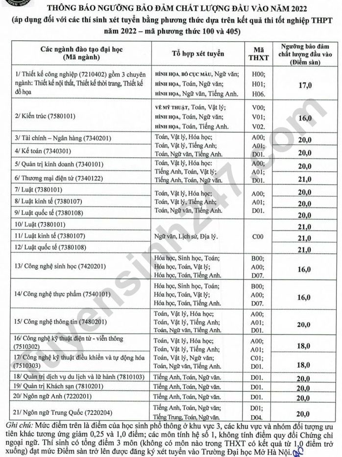 Nguong dam bao chat luong dau vao Dai hoc Mo Ha Noi 2022