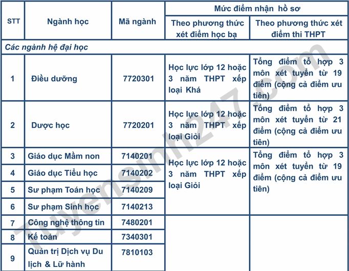Diem nhan ho so xet tuyen Dai hoc Tan Trao 2022