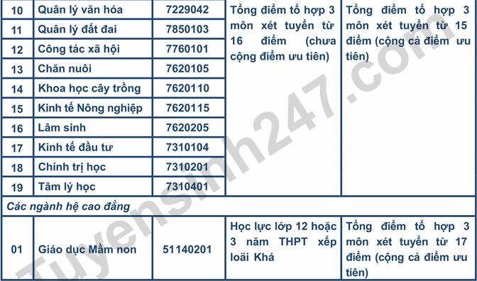Diem nhan ho so xet tuyen Dai hoc Tan Trao 2022