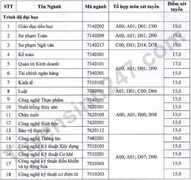 Diem san xet tuyen nam 2022 Dai hoc Tien Giang