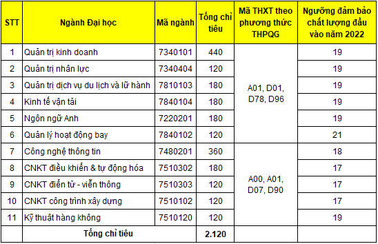 Nguong dam bao chat luong dau vao HV Hang khong Viet Nam 2022