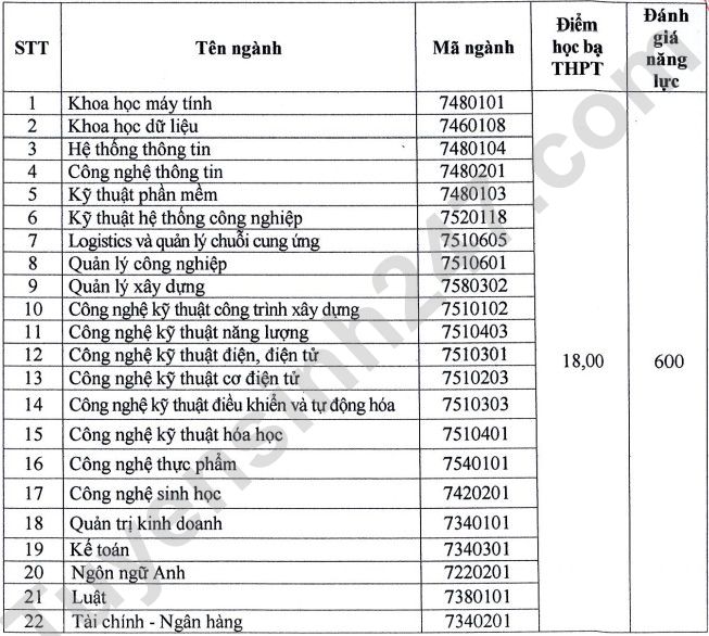 Diem nhan ho so xet tuyen Dai hoc Ky thuat - Cong nghe Can Tho 2022