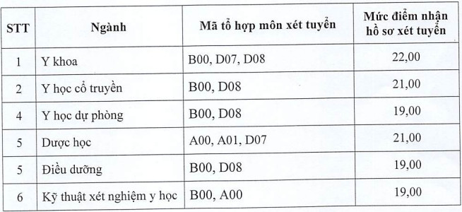 Diem nhan ho so xet tuyen Dai hoc Y Duoc Thai Binh 2022
