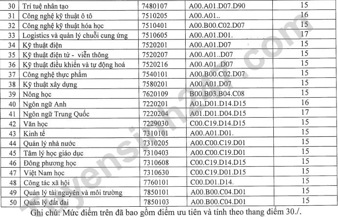 Dai hoc Quy Nhon cong bo diem san xet tuyen 2022