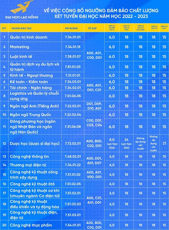 Dai hoc Lac Hong cong bo diem san xet tuyen 2022
