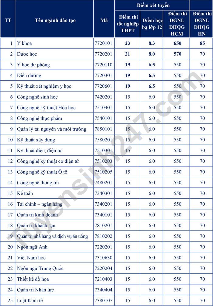 Diem nhan ho so xet tuyen Dai hoc Nguyen Tat Thanh 2022