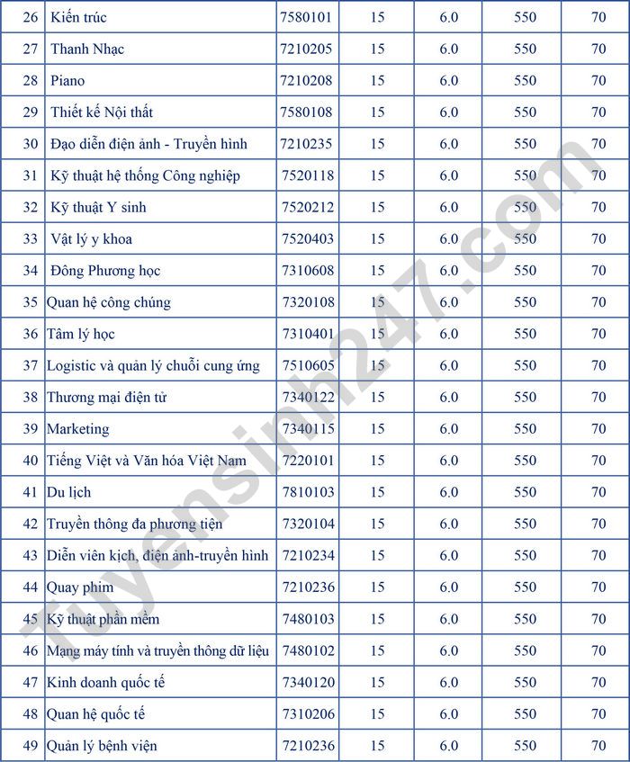 Diem nhan ho so xet tuyen Dai hoc Nguyen Tat Thanh 2022