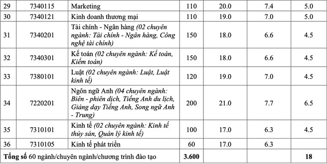 Dai hoc Nha Trang cong bo diem san nam 2022