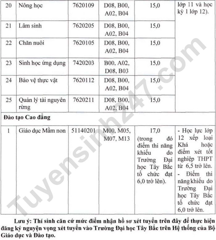 Diem nhan ho so xet tuyen nam 2022 Dai hoc Tay Bac
