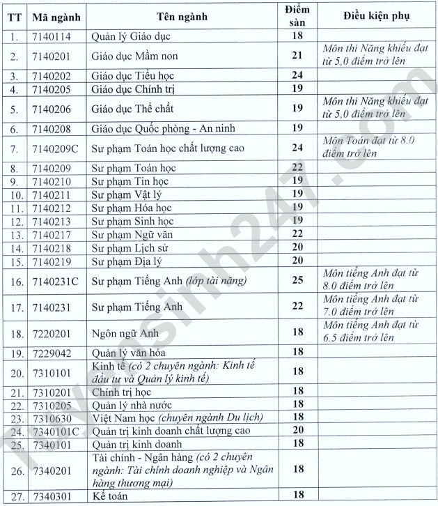 Dai hoc Vinh cong bo diem san 2022