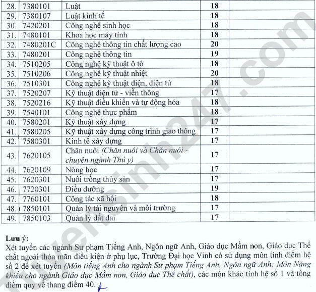 Dai hoc Vinh cong bo diem san 2022