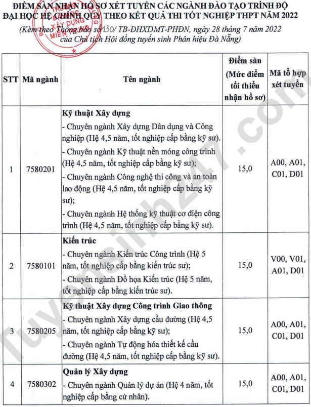 Diem san Phan hieu DH Xay dung Mien Trung tai Da Nang nam 2022