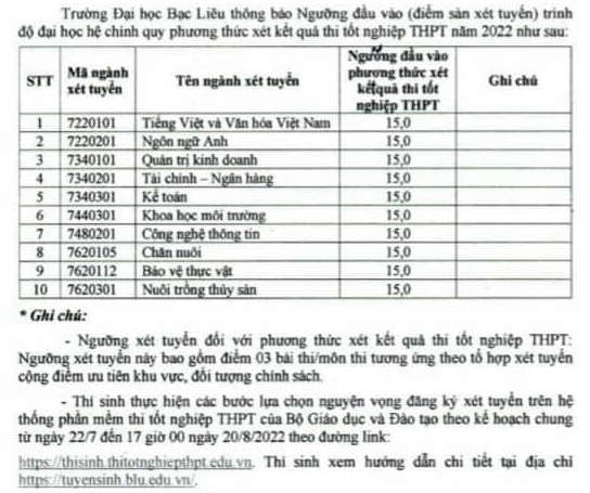 Diem xet tuyen dau vao Dai hoc Bac Lieu nam 2022