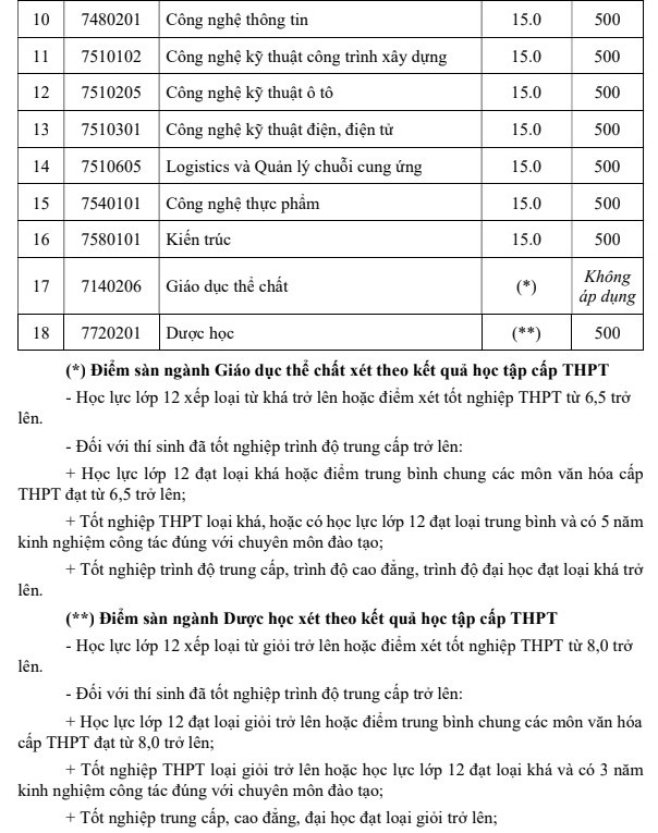 Dai hoc Binh Duong cong bo diem san nam 2022