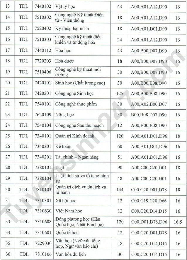 Dai hoc Da Lat cong bo diem san xet tuyen 2022