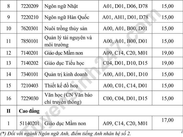 Nguong diem xet tuyen nam 2022 Dai hoc Ha Long