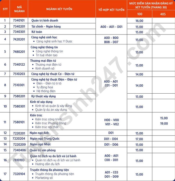 Nguong dam bao chat luong dau vao Dai hoc Phuong Dong 2022