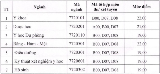Nguong bao dam chat luong dau vao Dai hoc Y Duoc - DH Thai Nguyen 2022