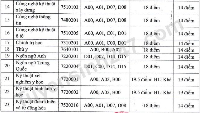 Diem chuan trung tuyen Dai hoc Thanh Dong 2022