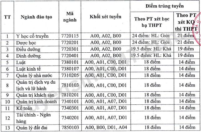 Diem chuan trung tuyen Dai hoc Thanh Dong 2022