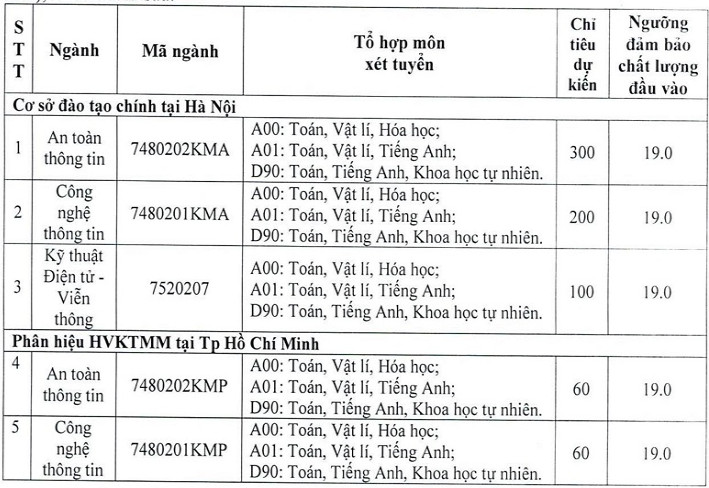 Diem san xet tuyen Hoc vien Ky thuat mat ma 2022