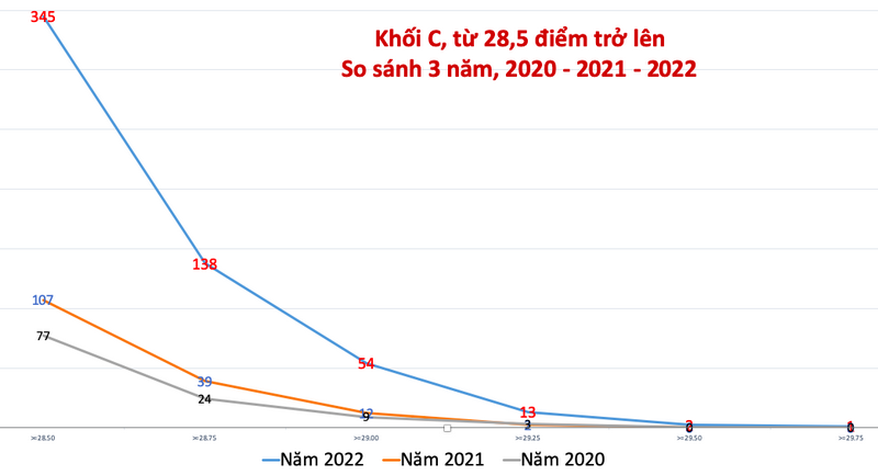 Du bao diem chuan khoi C nhieu nganh len den 29 - 30 diem