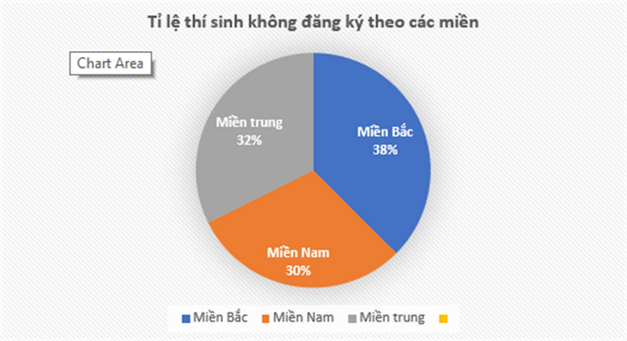 Bo GD phan tich du lieu thi sinh khong dang ky nguyen vong xet tuyen nam 2022