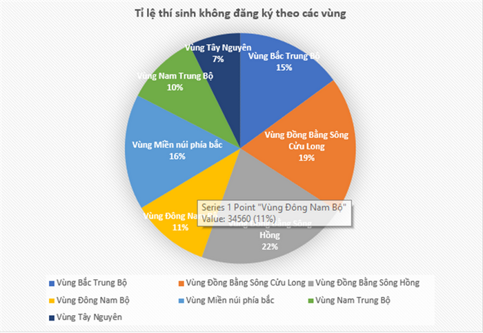 Bo GD phan tich du lieu thi sinh khong dang ky nguyen vong xet tuyen nam 2022