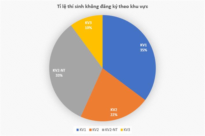 Bo GD phan tich du lieu thi sinh khong dang ky nguyen vong xet tuyen nam 2022