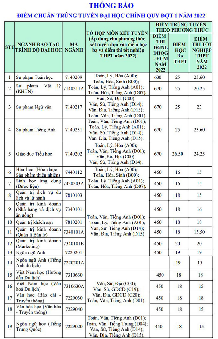 Dai hoc Khanh Hoa cong bo diem chuan nam 2022