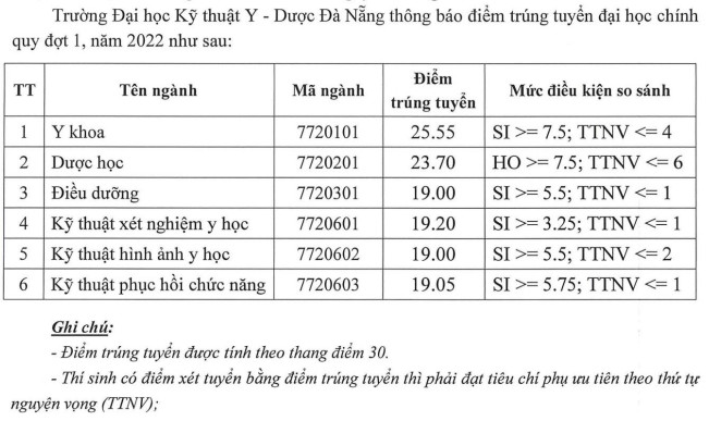 Dai hoc Ky thuat Y Duoc Da Nang cong bo diem chuan nam 2022