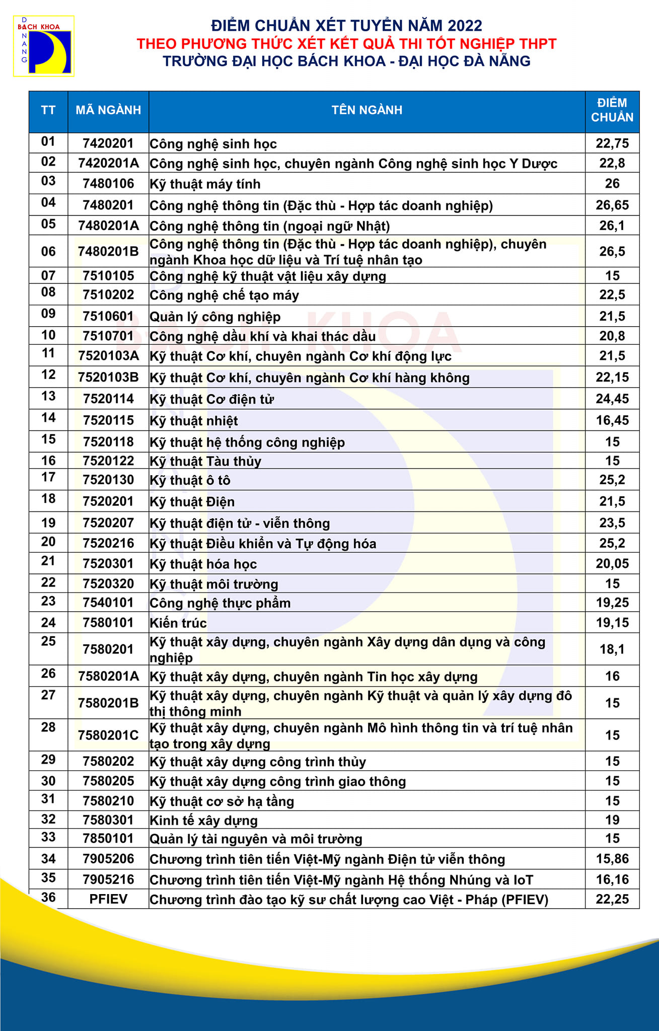 Diem chuan DH Bach Khoa - DH Da Nang nam 2022