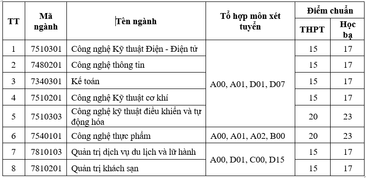 Diem trung tuyen Dai hoc Cong nghiep Vinh 2022
