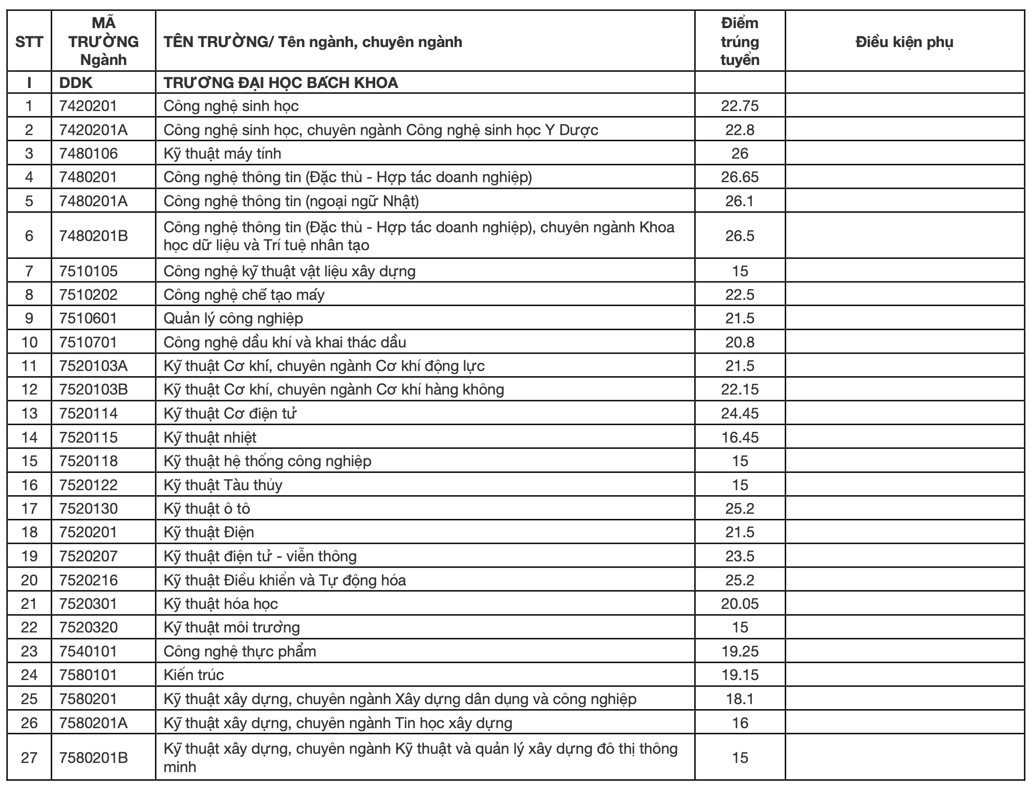 Da co diem chuan Dai hoc Da Nang nam 2022