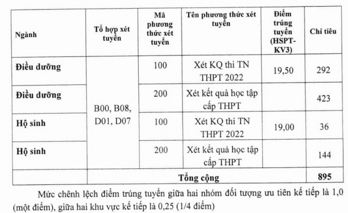 Diem chuan Dai hoc Dieu duong Nam Dinh nam 2022