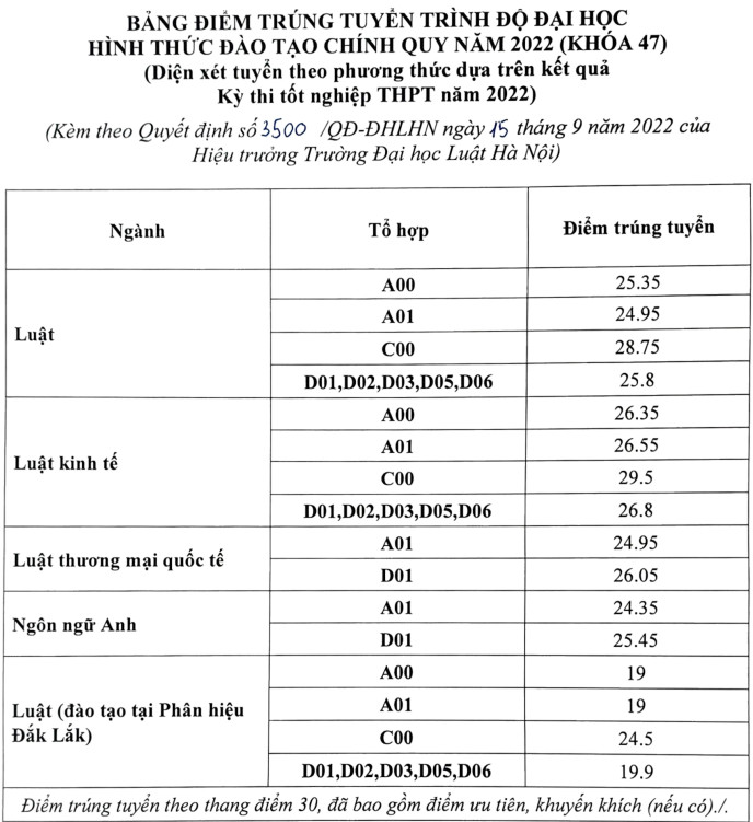 Dai hoc Luat Ha Noi cong bo diem chuan nam 2022