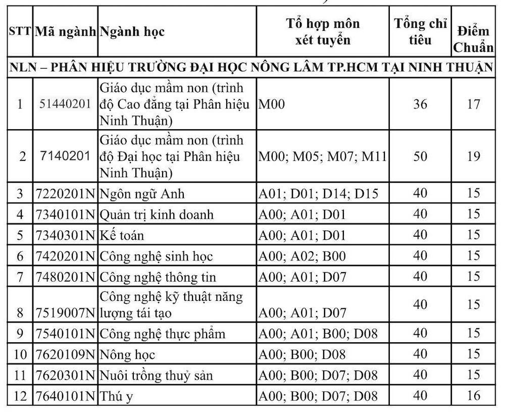 Diem chuan trung tuyen Dai hoc Nong Lam TPHCM 2022