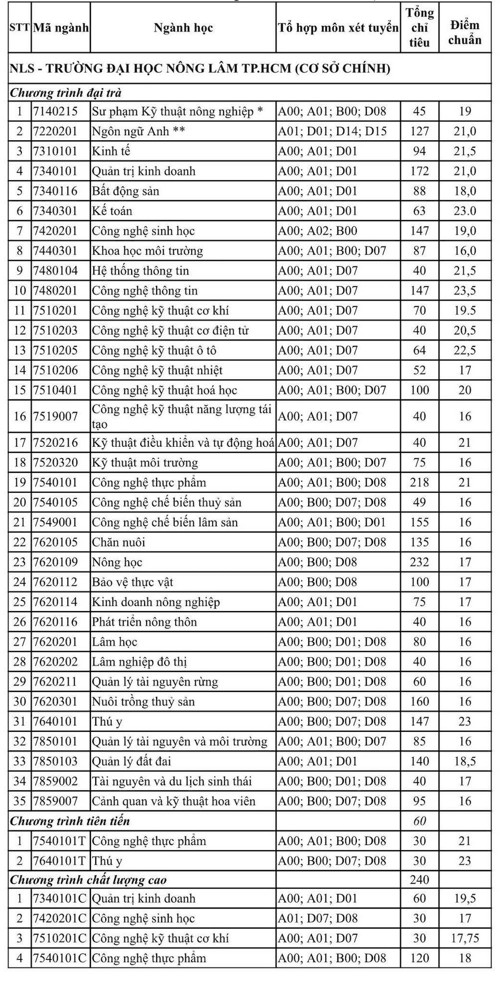 Diem chuan trung tuyen Dai hoc Nong Lam TPHCM 2022