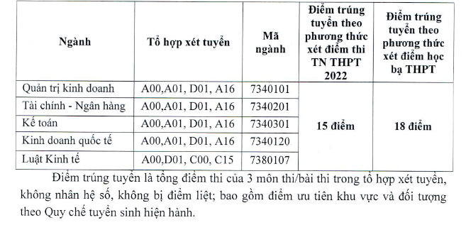 Da co diem chuan nam 2022 Dai hoc Tai chinh Ke toan