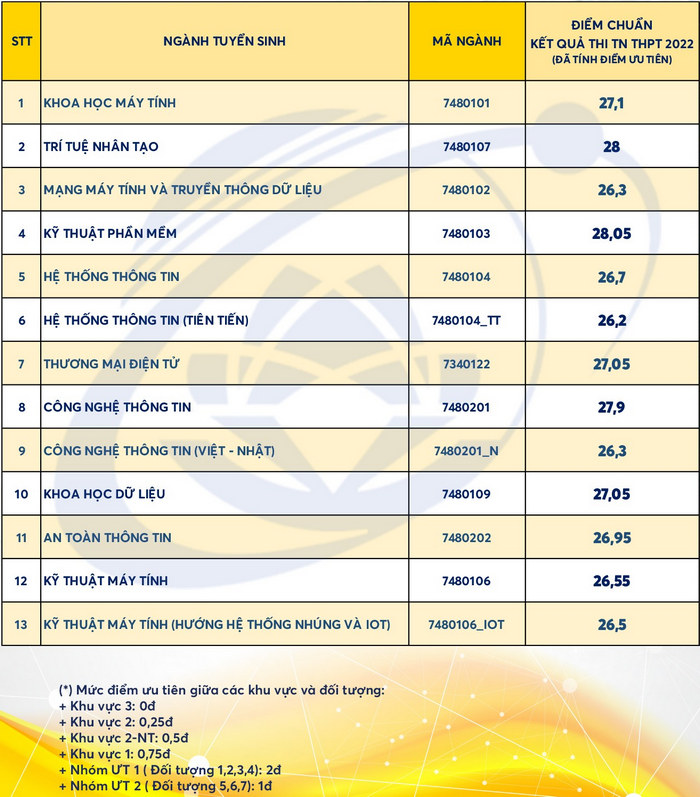 Diem chuan Dai hoc Cong nghe thong tin - DHQG TPHCM nam 2022
